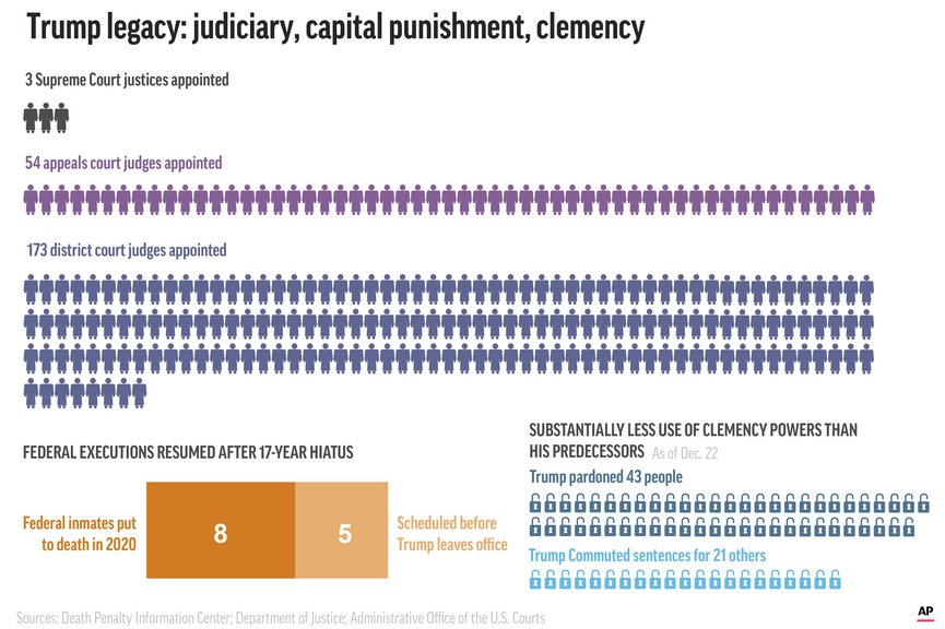 Graphic shows metrics associated with the judiciary, presidential pardons and executions during the Trump presidency