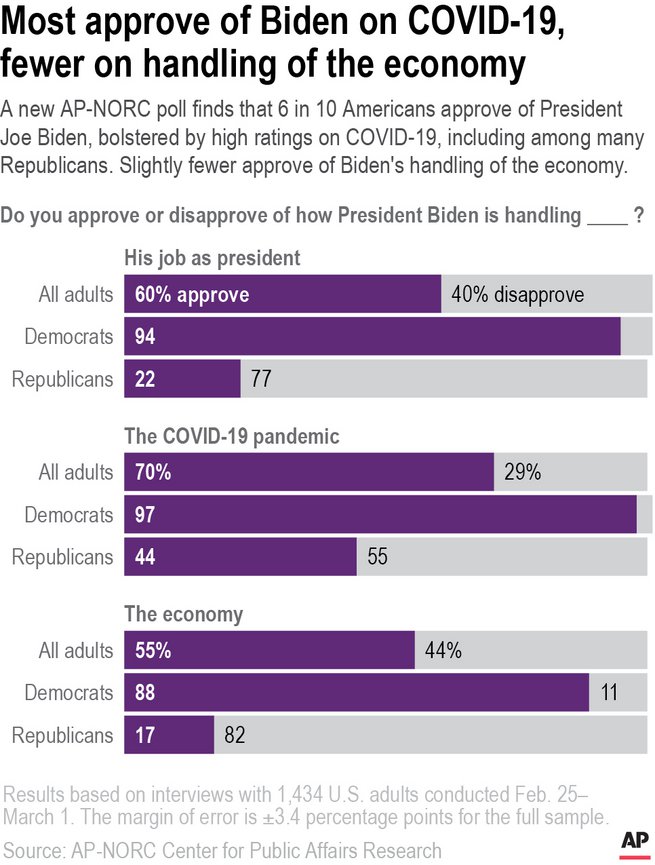 A new AP-NORC poll finds that 6 in 10 Americans approve of President Joe Biden, bolstered by high ratings on COVID-19, including among many Republicans. Slightly fewer approve of Biden s handling of the economy.